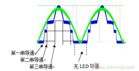 无电解电容时各串LED的导通时间图