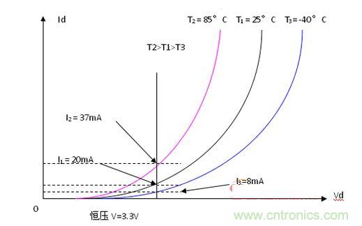  LED伏安特性的负温度系数示意图