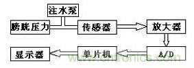 大牛漫谈:腹腔压力动态测量仪的原理解析