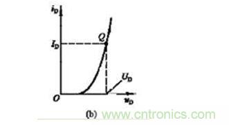 二极管伏安特性和工作点Q