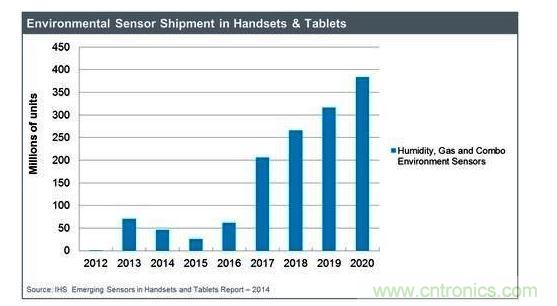 IHS预期可监测空气质量的气体传感器市场将强劲成长