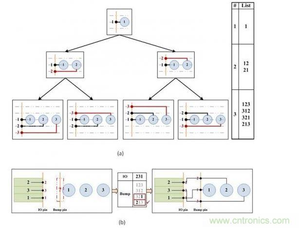 凸点选择算法。(a)产生可移动的引脚顺序。(b)选择可尽量减少可移动引脚和I/O焊盘间交叉连接的引脚顺序。