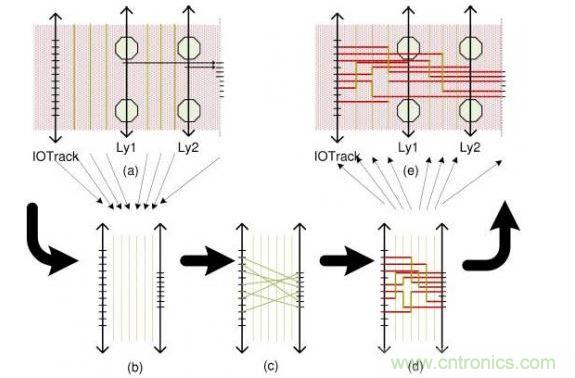 这个简单例子解释了布线流程：(a)区域性层分配，可移动引脚的分配以及版图抽取。步骤(b)和(d)描述了使用哪根线以及使用通道布线完成从I/O焊盘到引脚的布线。(e)展示了重新映射进原始版图的布线结果。