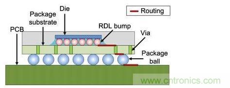 倒装芯片横截面：信号线经过包括重新布线层在内的三个面。