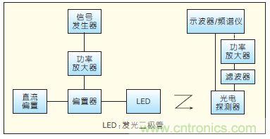 提升可见光通信系统性能，发展LED器件才是“硬道理”