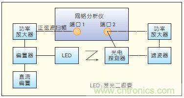 提升可见光通信系统性能,发展LED器件才是“硬道理”