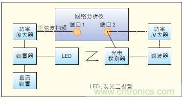 提升可见光通信系统性能，发展LED器件才是“硬道理”