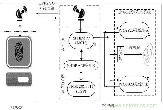 技术一角:双目视角非接触3D指纹识别系统的实现