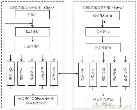 技术一角:双目视角非接触3D指纹识别系统的实现