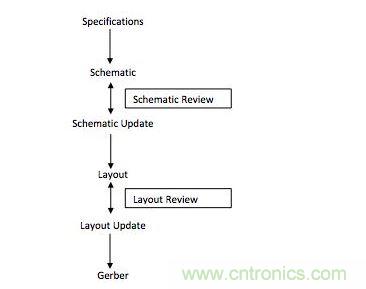 电路板设计流程