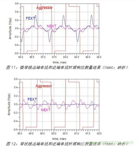 带状线的 S 参数测量结果