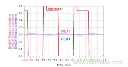 带状线远端串扰和近端串扰时域响应仿真（Waveform：波形；Aggressor：入侵信号）