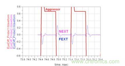 微带线远端串扰和近端串扰时域响应仿真(Waveform:波形;Aggressor:入侵信号)