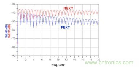 仿真带状线 Sdd31和 Sdd41(FEXT：远端串扰；NEXT：近端串扰)