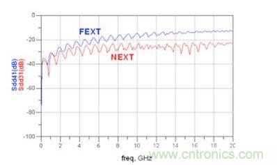 仿真微带线 Sdd31和 Sdd41(FEXT：远端串扰；NEXT：近端串扰)