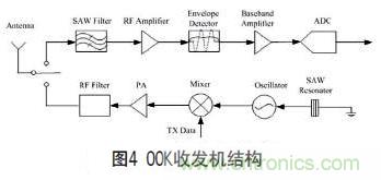 无线传感器网络射频前端系统架构如何实现低功耗？