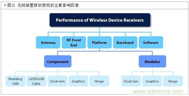 降低无线通讯噪声干扰?攻城狮能否突围在此一举