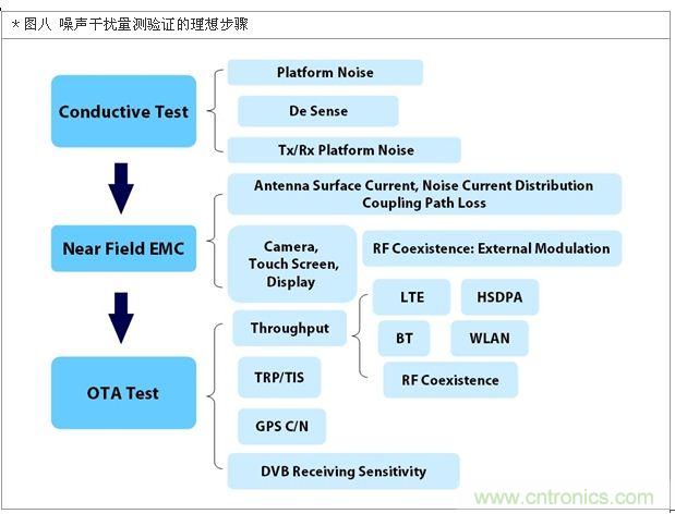 降低无线通讯噪声干扰？攻城狮能否突围在此一举