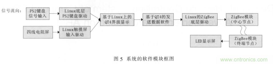 校园LED公告板远程控制系统的设计与实现