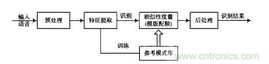 语音识别基本原理框图