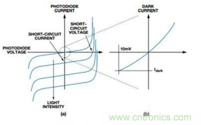 电路突击：优化设计光电二极管传感器电路