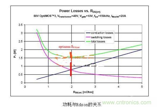 优化SR MOSFET的效率