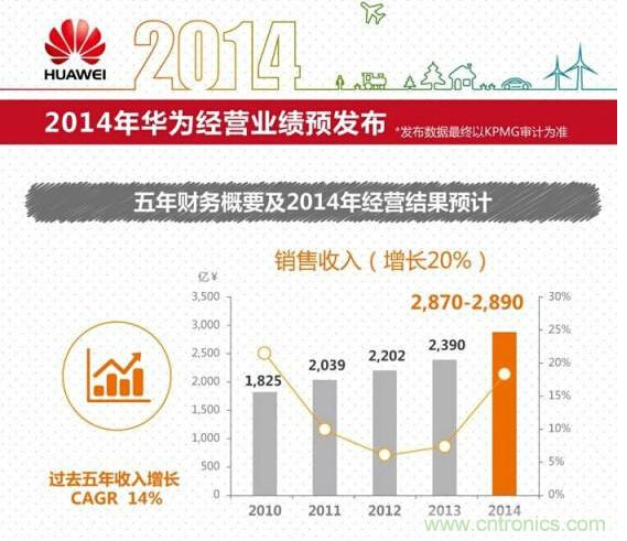 华为为何那么吊?解读财报给你答案