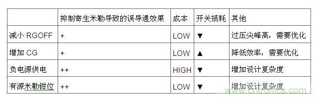 以上阐述的四种技术的对比如下表