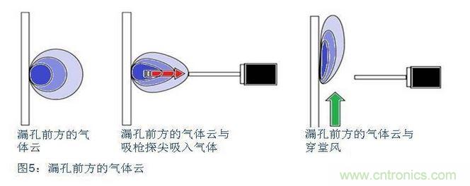 八、在试漏区避免穿堂风对吸枪的影响
