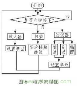 抗干扰杂讯“神器”:程控滤波器的设计