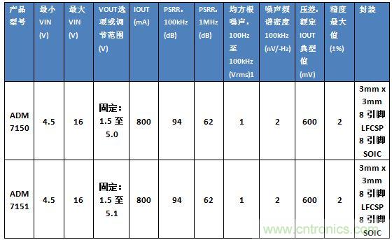 超低噪声线性调节器的设计与实现