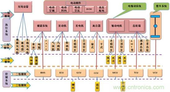 汽车电子一览:详解新能源汽车的技术分类
