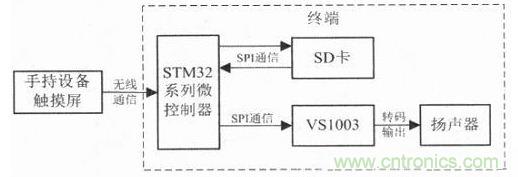 电路设计攻略：带触摸屏的无线解说器设计