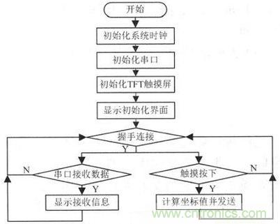 电路设计攻略：带触摸屏的无线解说器设计