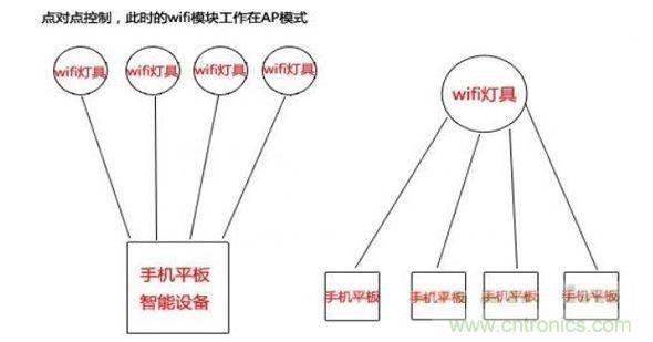 局域网点对点控制(图一)