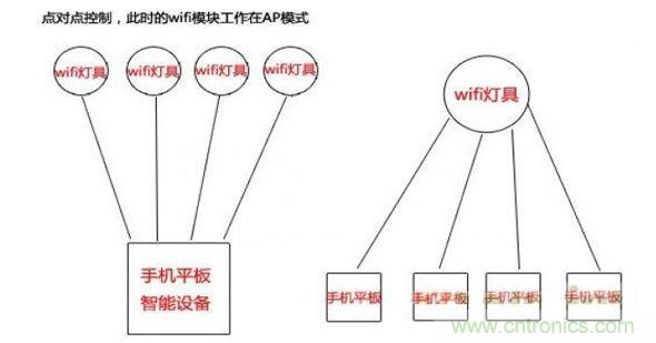 局域网点对点控制（图一）