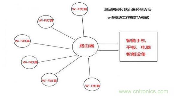 局域网过路由器点对点控制（图二）