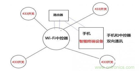 433和wifi技术局域网控制（图三）