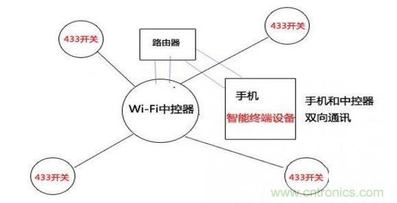 433和wifi技术局域网控制(图三)