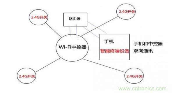 2.4G与wifi局域网控制方式（图四）