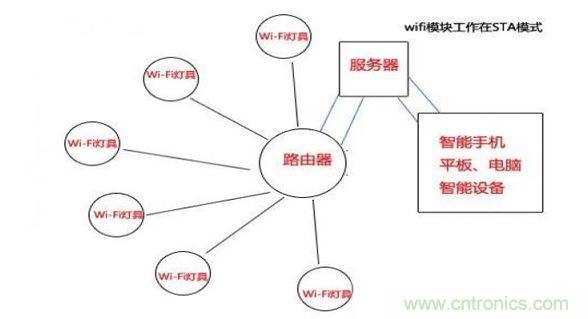 单纯wifi技术