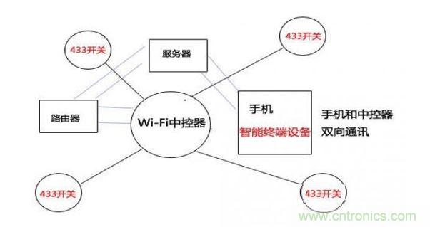 wifi技术与其他技术结合