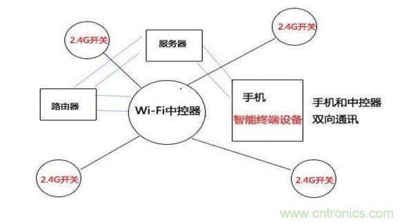 2.4G与wifi模块技术远程控制示意图（图七）