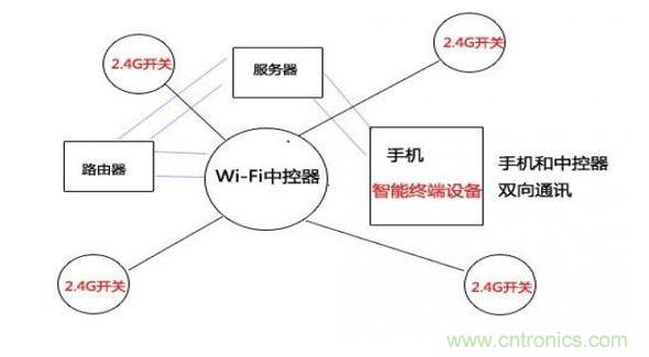 2.4G与wifi模块技术远程控制示意图(图七)
