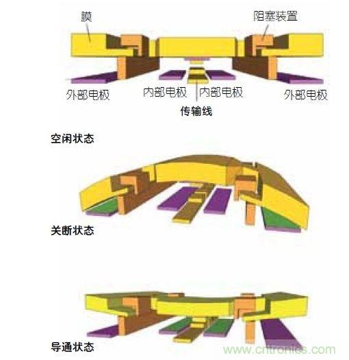DelfMEMS开关结构的动作示意图