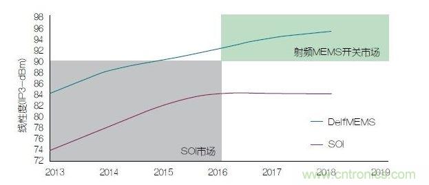 未来手机的线性度要求