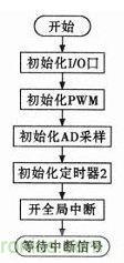 “最后一公里神器”——两轮自平衡电动车的设计