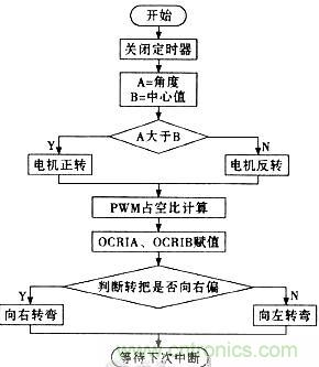 “最后一公里神器”——两轮自平衡电动车的设计