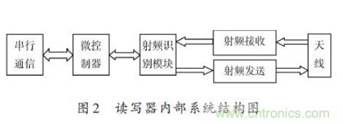 研究快报:超高频RFID读写器读写性能的测试