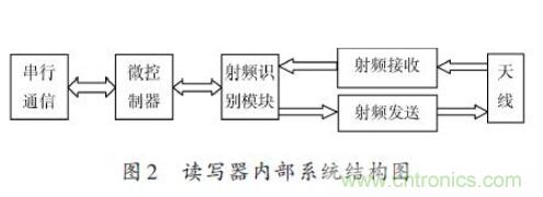 研究快报：超高频RFID读写器读写性能的测试